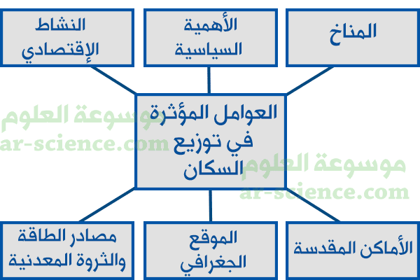 من العوامل البشرية المؤثرة في توزيع السكان